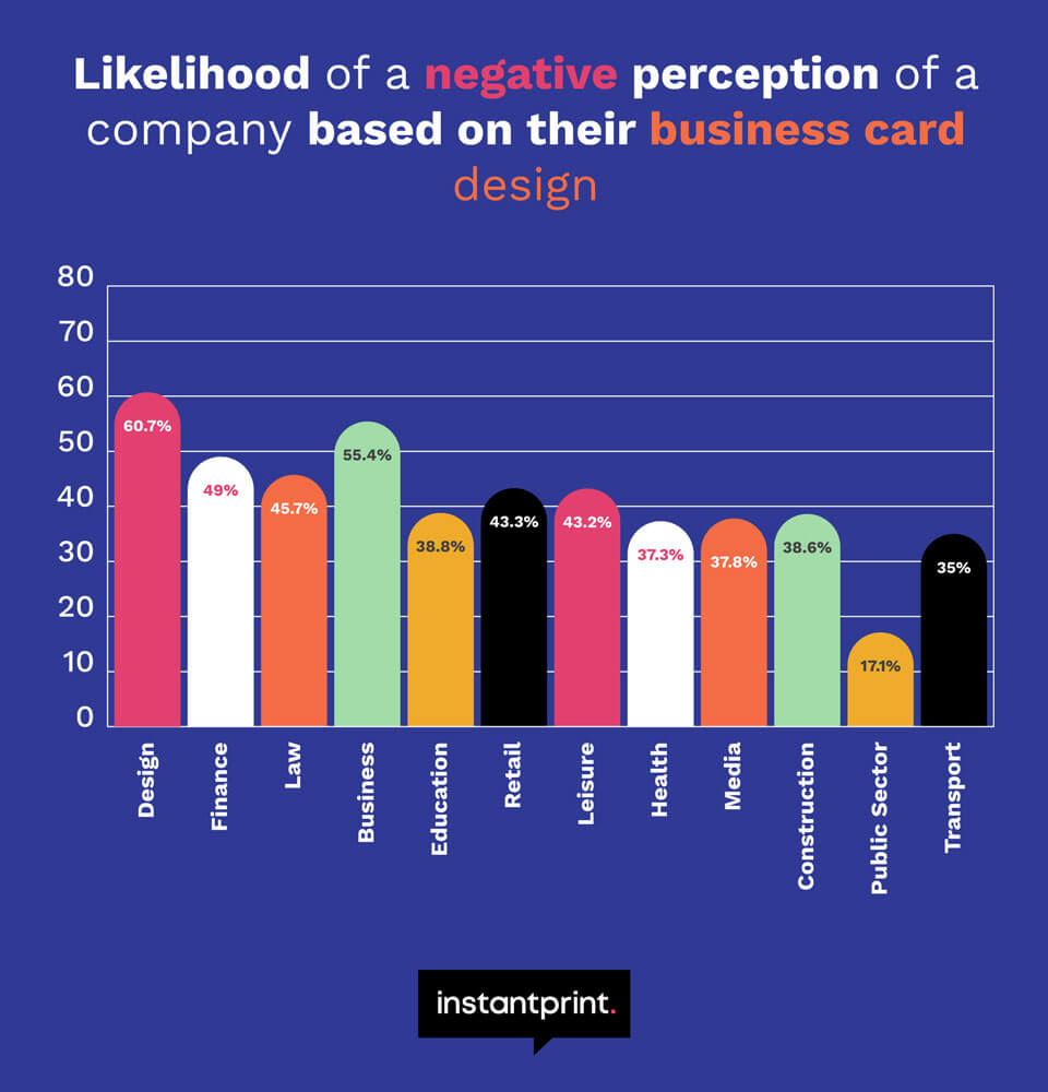 chart showing the likelihood of a negative perception of a company based on their business card design