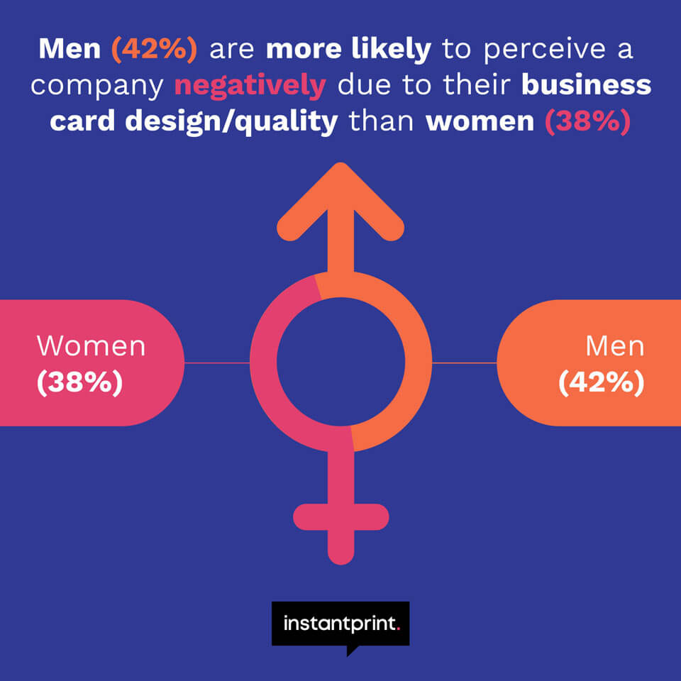 infographic showing that men are more likely to perceive a company badly over their business card design