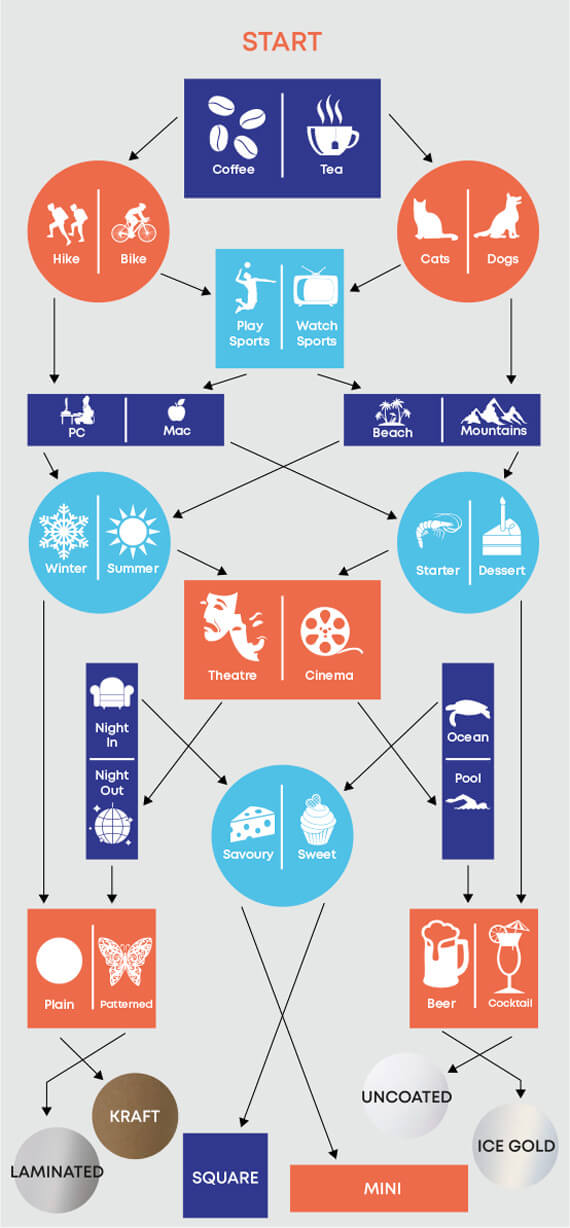 inforgraphic showing a which business card are you quiz
