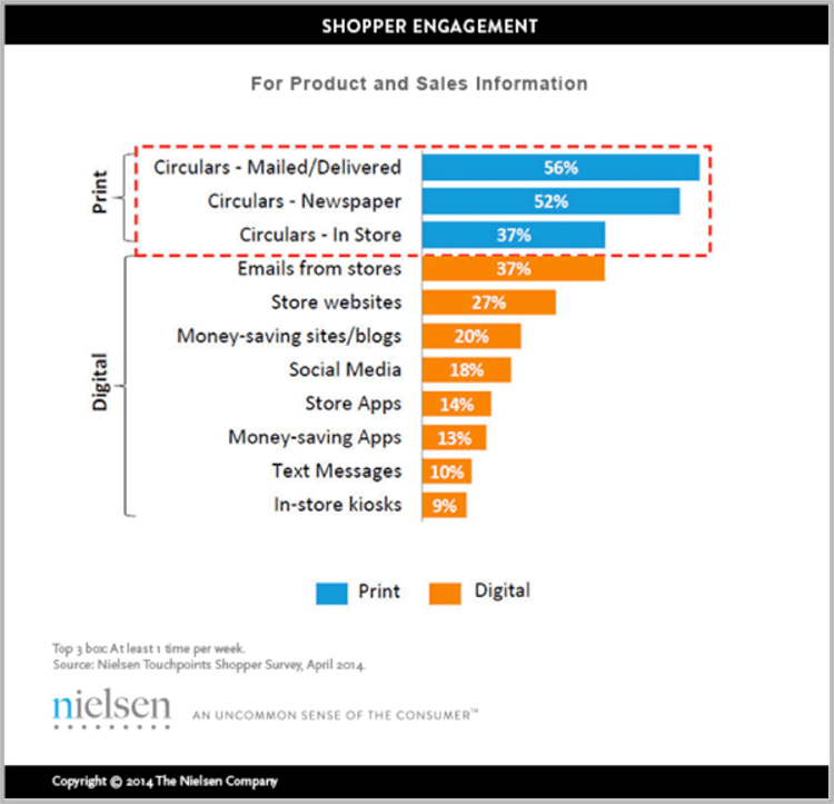 a graph showing shopper engagement based on what kinds of marketing has been used with print as the top marketing tool